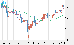 豪ドル/円チャート（AUD/JPY）週足