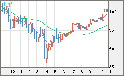 豪ドル/円チャート（AUD/JPY）週足
