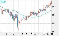 豪ドル/円チャート(AUD/JPY)週足