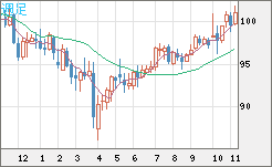 豪ドル/円チャート(AUD/JPY)週足