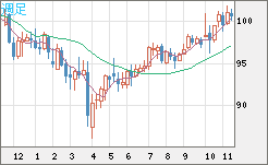 豪ドル/円チャート(AUD/JPY)週足