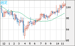 豪ドル/円チャート（AUD/JPY）週足