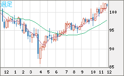 豪ドル/円チャート(AUD/JPY)週足