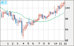 豪ドル/円チャート（AUD/JPY）週足
