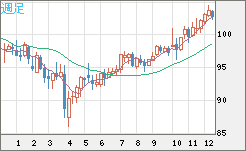 豪ドル/円チャート(AUD/JPY)週足