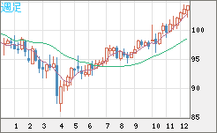豪ドル/円チャート（AUD/JPY）週足