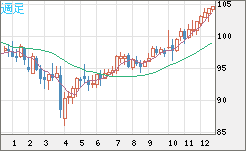 豪ドル/円チャート（AUD/JPY）週足