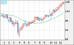 豪ドル/円チャート（AUD/JPY）週足