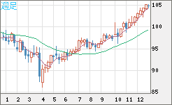 豪ドル/円チャート（AUD/JPY）週足