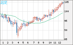 豪ドル/円チャート（AUD/JPY）週足