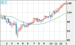 豪ドル/円チャート（AUD/JPY）週足