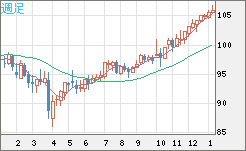 豪ドル/円チャート（AUD/JPY）週足