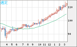 豪ドル/円チャート（AUD/JPY）週足