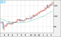 豪ドル/円チャート（AUD/JPY）週足