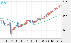 豪ドル/円チャート（AUD/JPY）週足