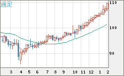 豪ドル/円チャート(AUD/JPY)週足