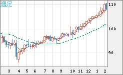 豪ドル/円チャート（AUD/JPY）週足
