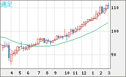 豪ドル/円チャート（AUD/JPY）週足