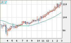 豪ドル/円チャート（AUD/JPY）週足
