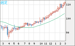 豪ドル/円チャート(AUD/JPY)週足