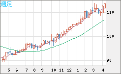 豪ドル/円チャート(AUD/JPY)週足