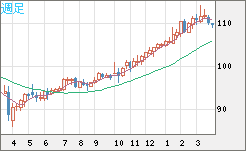 豪ドル/円チャート（AUD/JPY）週足