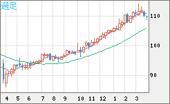 豪ドル/円チャート（AUD/JPY）週足