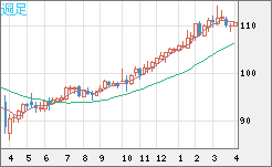 豪ドル/円チャート（AUD/JPY）週足
