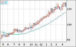 豪ドル/円チャート（AUD/JPY）週足
