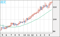 豪ドル/円チャート（AUD/JPY）週足