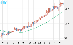 豪ドル/円チャート（AUD/JPY）週足