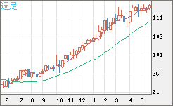 豪ドル/円チャート(AUD/JPY)週足