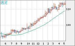 豪ドル/円チャート(AUD/JPY)週足