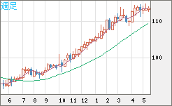 豪ドル/円チャート(AUD/JPY)週足