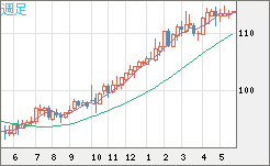 豪ドル/円チャート(AUD/JPY)週足