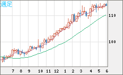豪ドル/円チャート（AUD/JPY）週足