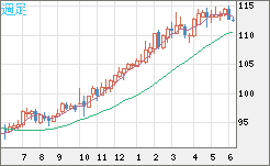 豪ドル/円チャート(AUD/JPY)週足