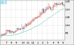 豪ドル/円チャート（AUD/JPY）週足