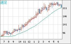 豪ドル/円チャート（AUD/JPY）週足