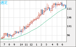 豪ドル/円チャート（AUD/JPY）週足