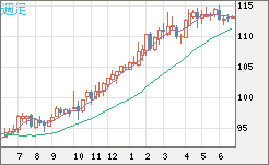 豪ドル/円チャート(AUD/JPY)週足