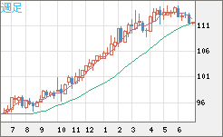 豪ドル/円チャート（AUD/JPY）週足