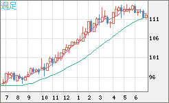 豪ドル/円チャート(AUD/JPY)週足