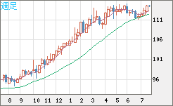 豪ドル/円チャート（AUD/JPY）週足