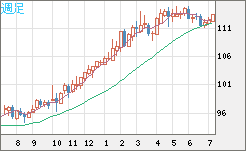 豪ドル/円チャート(AUD/JPY)週足