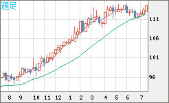 豪ドル/円チャート(AUD/JPY)週足