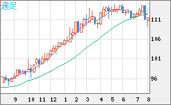 豪ドル/円チャート(AUD/JPY)週足