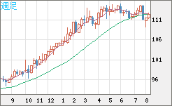 豪ドル/円チャート(AUD/JPY)週足