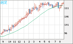 豪ドル/円チャート（AUD/JPY）週足