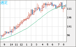 豪ドル/円チャート(AUD/JPY)週足